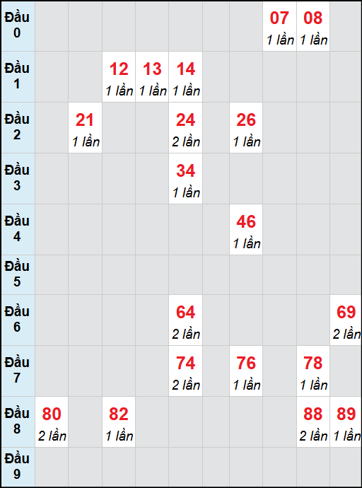 Bạch thủ lô Hồ Chí Minh rơi 3 ngày liên tiếp cho tới 08/11/2025 Bạch thủ lô Hồ Chí Minh rơi 3 ngày liên tiếp cho tới 08/11/2025