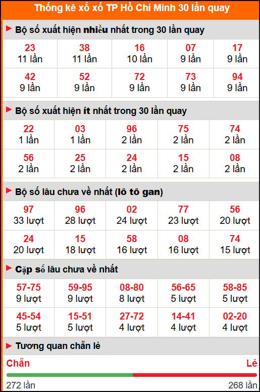 Thống kê xổ số Hồ Chí Minh 30 lần quay tới ngày 08/11/2025 Thống kê xổ số Hồ Chí Minh 30 lần quay tới ngày 08/11/2025