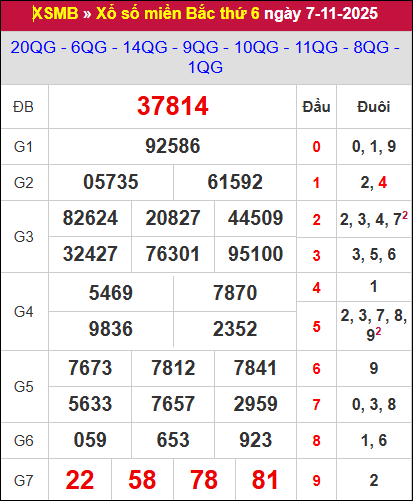 Kết quả xổ số miền Bắc ngày 07/11/2025