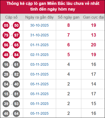 Thống kê lô cặp miền Bắc lâu chưa về 08/11/2025