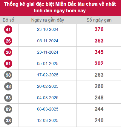 Thống kê gan giải đặc biệt miền Bắc lâu chưa về 08/11/2025