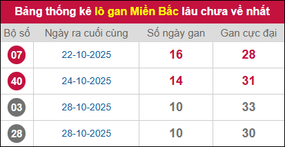 Thống kê lô gan miền Bắc lâu chưa về nhất 08/11/2025