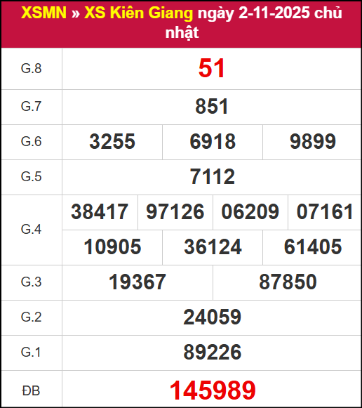 Kết quả XSKG ngày 02/11/2025 Kết quả XSKG ngày 02/11/2025