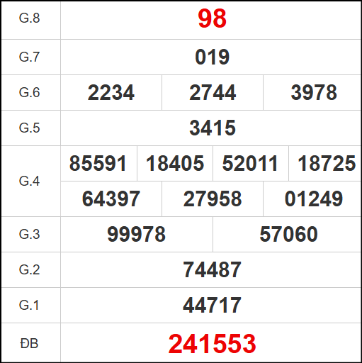 Kết quả quay thử xổ số KG ngày 09/11/2025