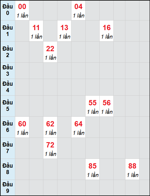Bạch thủ lô Kiên Giang rơi 3 ngày liên tiếp cho tới 09/11/2025 Bạch thủ lô Kiên Giang rơi 3 ngày liên tiếp cho tới 09/11/2025