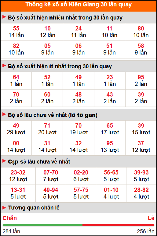 Thống kê xổ số Kiên Giang 30 lần quay Thống kê xổ số Kiên Giang 30 lần quay