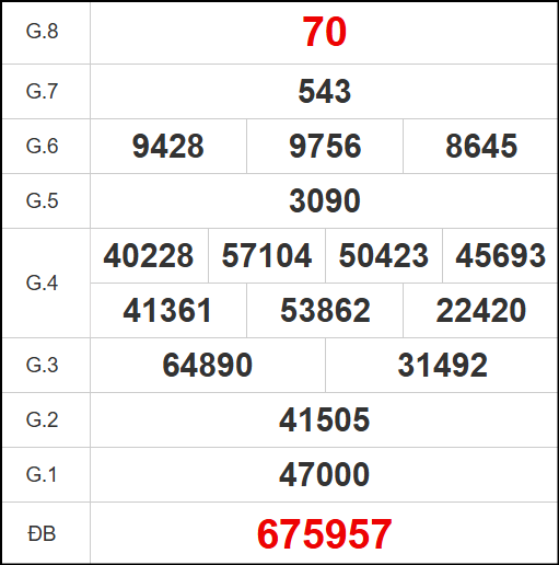 Kết quả quay thử xổ số DL ngày 09/11/2025