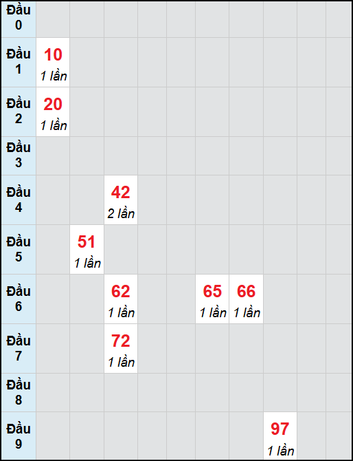 Bạch thủ lô Đà Lạt rơi 3 ngày liên tiếp cho tới 09/11/2025