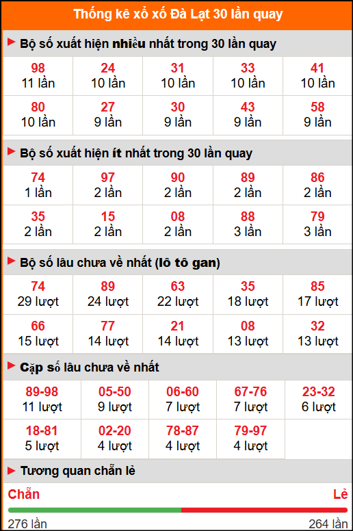 Thống kê xổ số Đà Lạt 30 lần quay