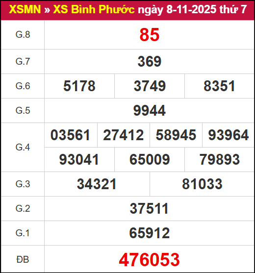 Kết quả XSBP ngày 08/11/2025 Kết quả XSBP ngày 08/11/2025