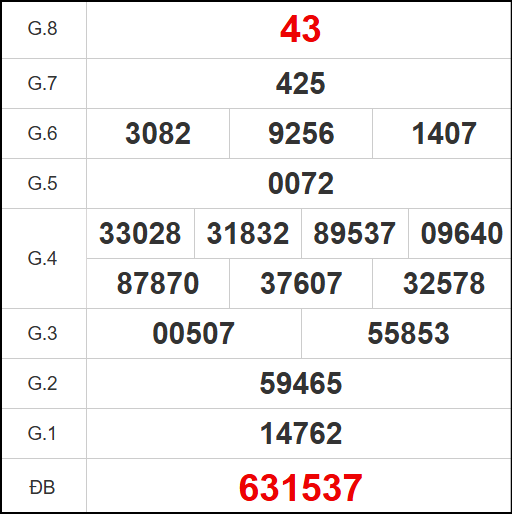 Kết quả quay thử xổ số BP ngày 15/11/2025 Kết quả quay thử xổ số BP ngày 15/11/2025
