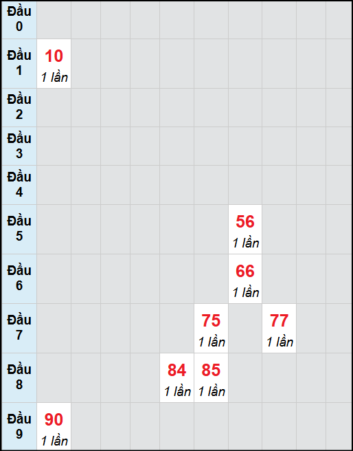 Bạch thủ lô Bình Phước rơi 3 ngày liên tiếp cho tới 15/11/2025 Bạch thủ lô Bình Phước rơi 3 ngày liên tiếp cho tới 15/11/2025