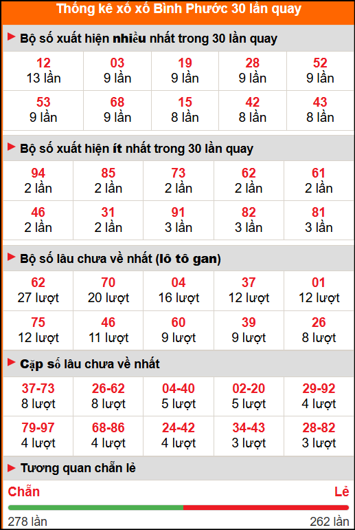 Thống kê xổ số Bình Phước 30 lần quay tới ngày 15/11/2025 Thống kê xổ số Bình Phước 30 lần quay tới ngày 15/11/2025