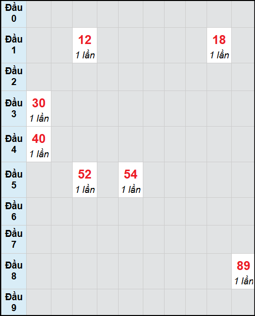Bạch thủ lô Khánh Hòa rơi 3 ngày liên tiếp cho tới 09/11/2025