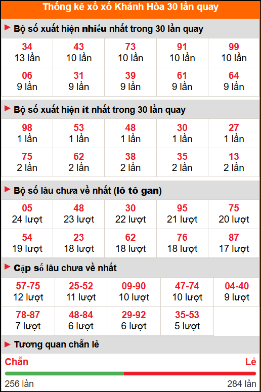 Thống kê xổ số Khánh Hòa 30 lần quay