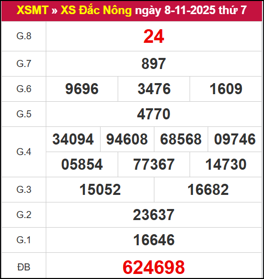 Kết quả XSDNO ngày 08/11/2025