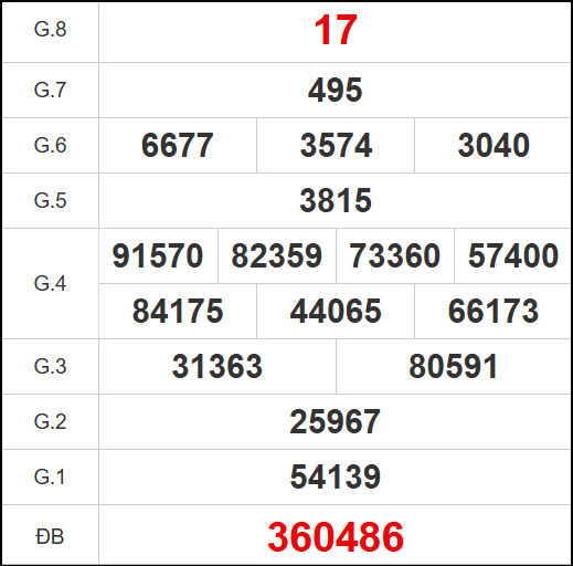 Kết quả quay thử xổ số DNO ngày 15/11/2025