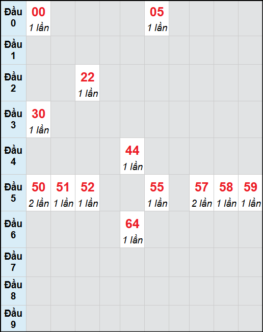 Bạch thủ lô Đắc Nông rơi 3 ngày liên tiếp cho tới 15/11/2025