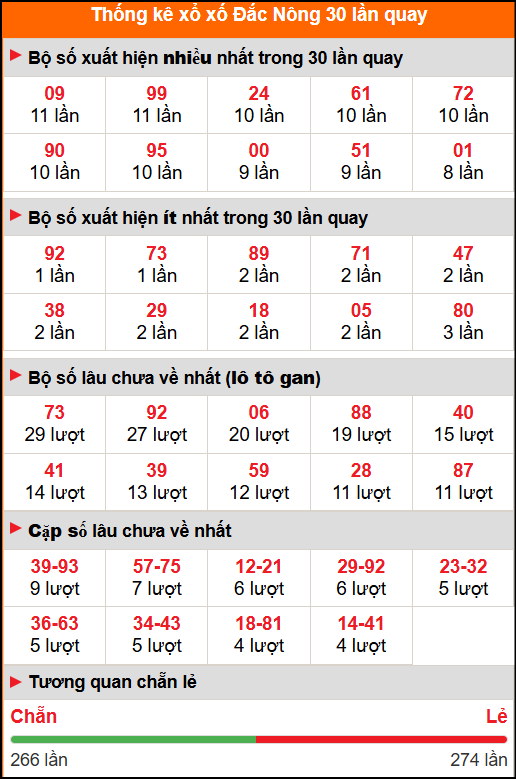 Thống kê xổ số Đắc Nông 30 lần quay tới ngày 15/11/2025