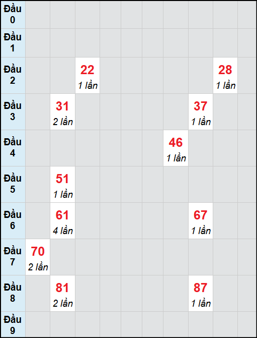 Bạch thủ lô Tiền Giang rơi 3 ngày liên tiếp cho tới 09/11/2025 Bạch thủ lô Tiền Giang rơi 3 ngày liên tiếp cho tới 09/11/2025