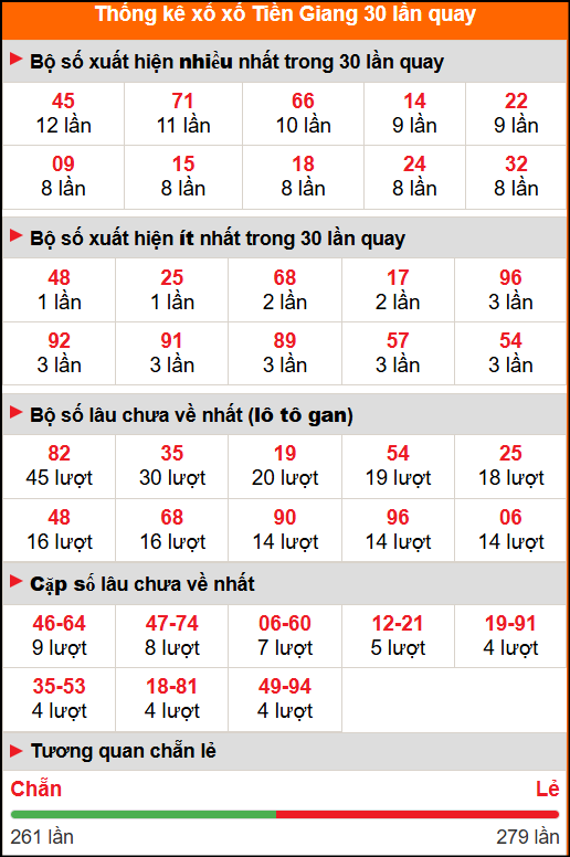 Thống kê xổ số Tiền Giang 30 lần quay Thống kê xổ số Tiền Giang 30 lần quay