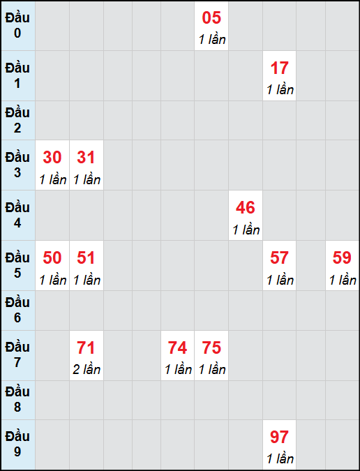 Bạch thủ lô Long An rơi 3 ngày liên tiếp cho tới 15/11/2025