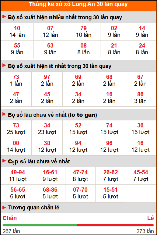 Thống kê xổ số Long An 30 lần quay tới ngày 15/11/2025