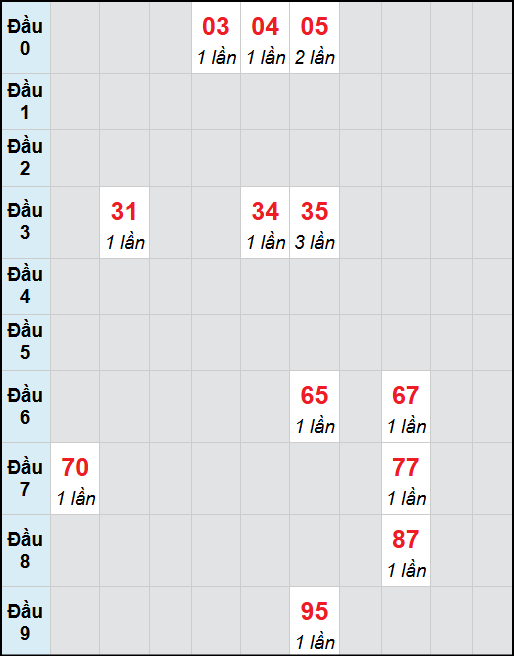 Bạch thủ lô Thừa Thiên Huế rơi 3 ngày liên tiếp cho tới 09/11/2025