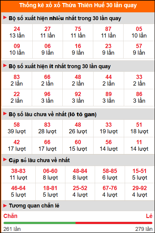 Thống kê xổ số Huế 30 lần quay