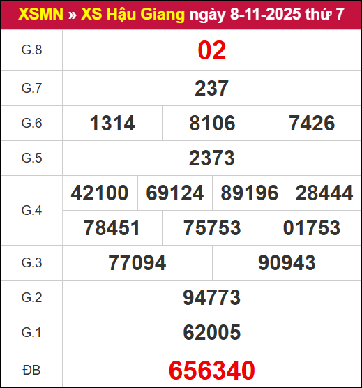 Kết quả XSHG ngày 08/11/2025