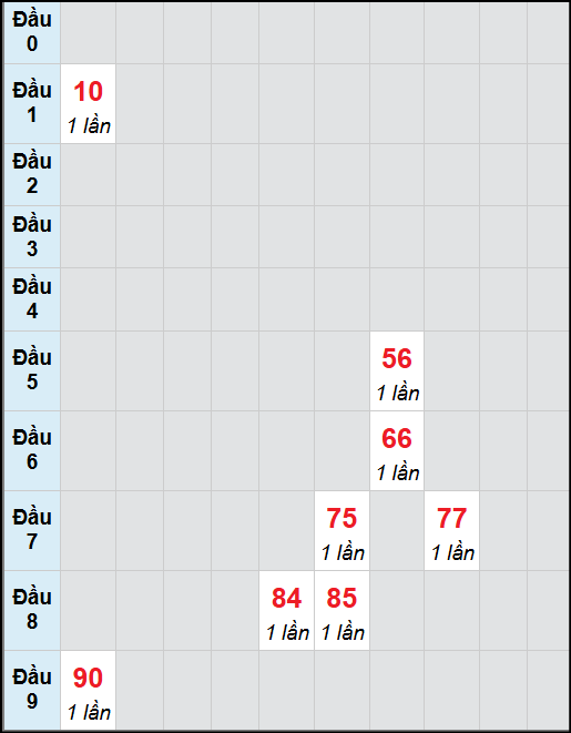Bạch thủ lô Hậu Giang rơi 3 ngày liên tiếp cho tới 15/11/2025
