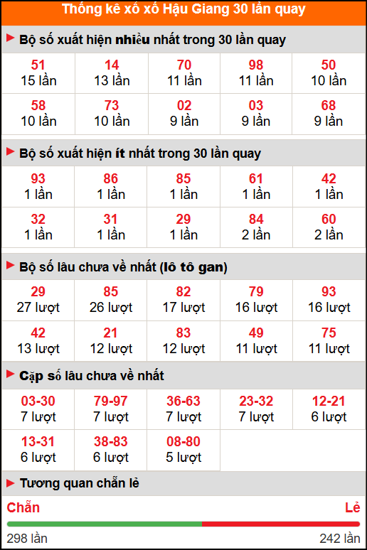 Thống kê xổ số Hậu Giang 30 lần quay tới ngày 15/11/2025