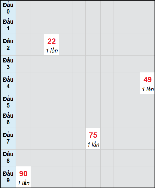 Bạch thủ lô Kon Tum rơi 3 ngày liên tiếp cho tới 09/11/2025