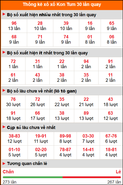 Thống kê xổ số Kon Tum 30 lần quay
