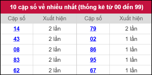 Thống kê 2 số cuối giải đặc biệt miền Bắc về nhiều nhất ngày 09/11/2025 Thống kê 2 số cuối giải đặc biệt miền Bắc về nhiều nhất ngày 09/11/2025