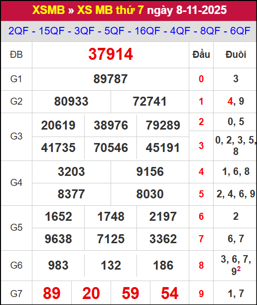 Kết quả xổ số miền Bắc ngày 08/11/2025 Kết quả xổ số miền Bắc ngày 08/11/2025