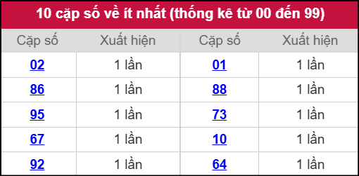 Thống kê 2 số cuối giải đặc biệt miền Bắc về ít nhất ngày 09/11/2025 Thống kê 2 số cuối giải đặc biệt miền Bắc về ít nhất ngày 09/11/2025