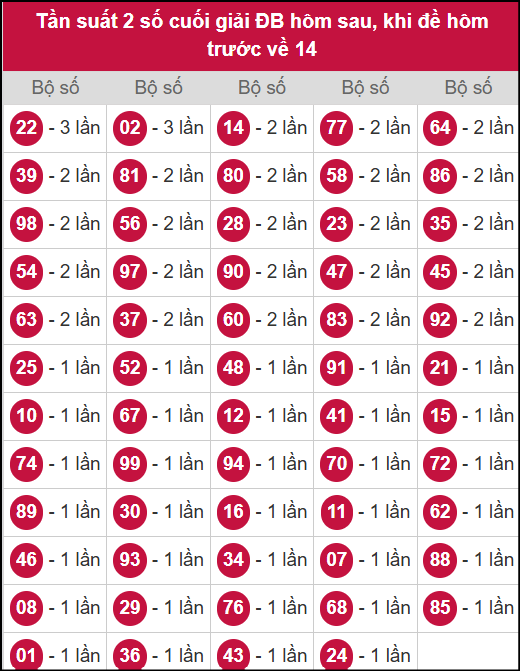 Thống kê chạm những hôm về 14 hôm sau đánh con gì Thống kê chạm những hôm về 14 hôm sau đánh con gì