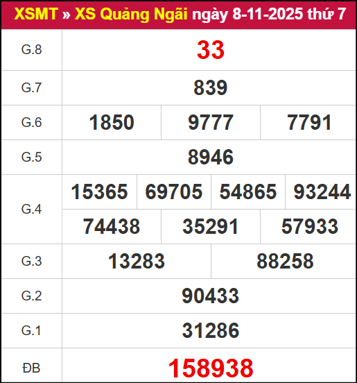 Kết quả XSQNG ngày 08/11/2025