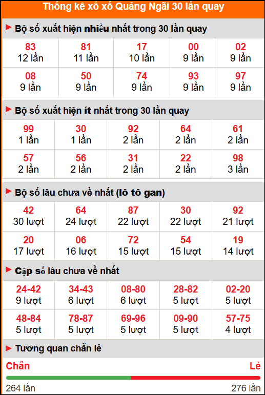Thống kê xổ số Quảng Ngãi 30 lần quay tới ngày 15/11/2025