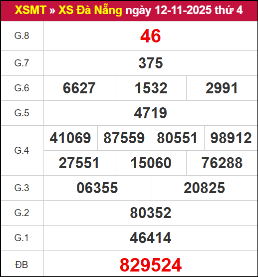 Kết quả XSDNG ngày 12/11/2025
