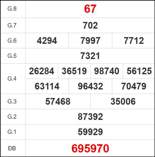 Kết quả quay thử xổ số DNG ngày 15/11/2025