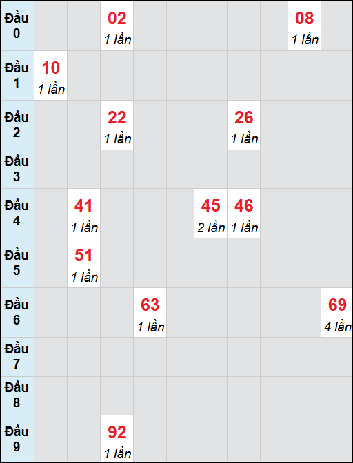 Bạch thủ lô Đà Nẵng rơi 3 ngày liên tiếp cho tới 15/11/2025