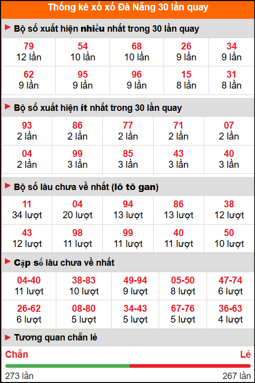 Thống kê xổ số Đà Nẵng 30 lần quay tới ngày 15/11/2025