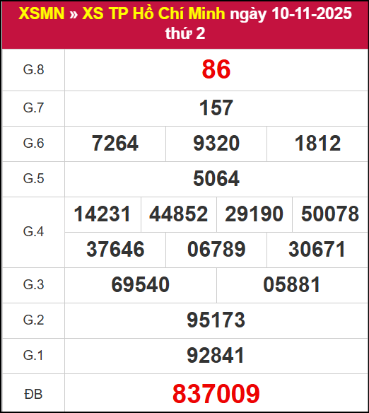 Kết quả XSHCM ngày 10/11/2025