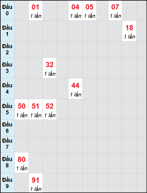Bạch thủ lô Hồ Chí Minh rơi 3 ngày liên tiếp cho tới 15/11/2025