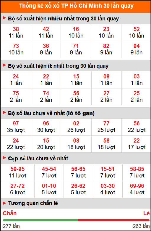 Thống kê xổ số Hồ Chí Minh 30 lần quay tới ngày 15/11/2025