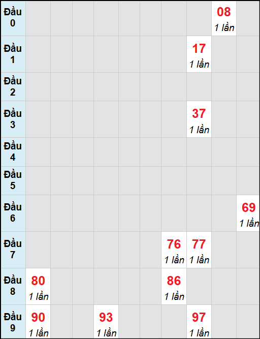 Bạch thủ lô Cà Mau rơi 3 ngày liên tiếp cho tới 10/11/2025