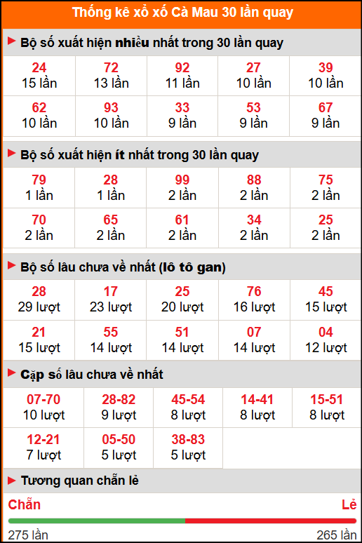 Thống kê xổ số Cà Mau 30 lần quay
