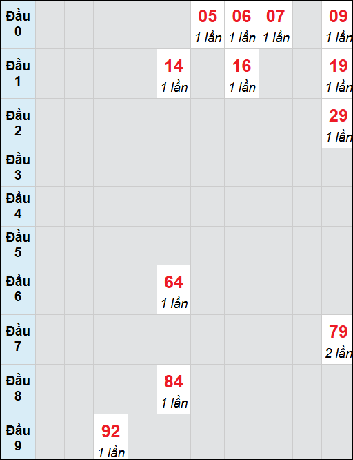 Bạch thủ lô Thừa Thiên Huế rơi 3 ngày liên tiếp cho tới 10/11/2025